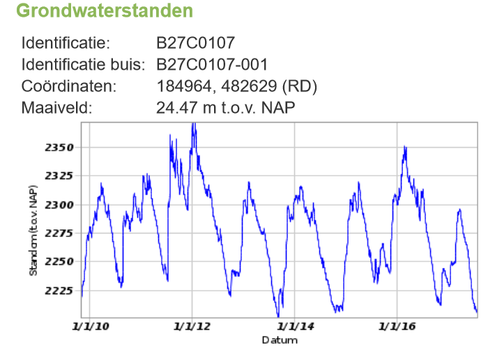 Grondwaterstanden